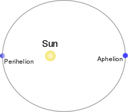 image relating to perihelion